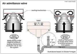 Maybe you would like to learn more about one of these? Venting 101 Air Admittance Valve Pros And Cons Gary N Smith Safehome Inspections