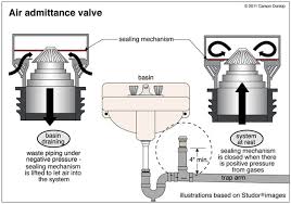 Next, feed a garden hose into the vent stack. Venting 101 Air Admittance Valve Pros And Cons Gary N Smith Safehome Inspections