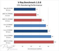7a mai am, đà nẵng add. Cpu Rendering Intel Core I9 9990xe Vs Xeon W 3175x