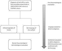 early psoriatic arthritis versus early seronegative