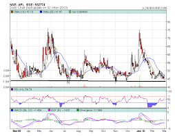 Accel Frontline Technical View Book Profits At 53 05