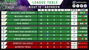 Apart from the results also we present a lots of tables and statistics premier league. Dart Turnier Archiv Premier League Darts 2018 Dartn De Dart News Dart Forum Dartsport Informationen Dart Wm Und Mehr