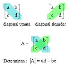 Matriks operasi matriks rumus contoh soal matriks dan. Menghitung Determinan Matriks Ordo 2 X 2 Ilmu Hitung