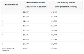 Your actual benefits may end up being slightly more or less. Tennessee Food Stamps Income Limit 2018 Tennessee Food Stamps