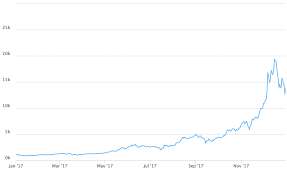 Learn more about how statista can support your business. 1 Simple Bitcoin Price History Chart Since 2009