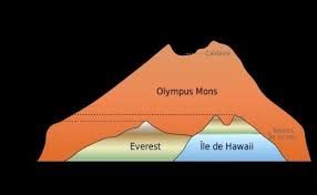 Maybe you would like to learn more about one of these? Olympus Mons Lovecraftian Science