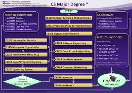 A master in computer science can open doors to many new and exciting jobs. Western Carolina University Bachelor Of Science B S In Computer Science