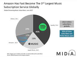 Check spelling or type a new query. Musik Amazon Music Unlimited Auf Platz 3 Deskmodder De