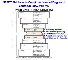 Nepotism How To Count The Level Of Degree Of Consanguinity