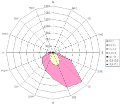 Maybe you would like to learn more about one of these? Wind Rose Diagram Of Wind Speed And Direction For The Town Of Download Scientific Diagram