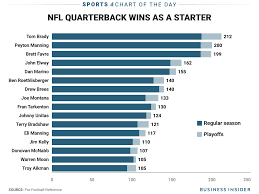 Tom Brady Has The Most Regular Season Wins Of All Time Tom Brady Quarterback Johnny Unitas