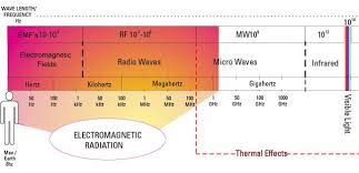 Emf Range Chart Electromagnetic Radiation Electromagnetic