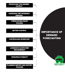 Importance Of Demand Forecasting In 2021 Forecast Assessment Demand