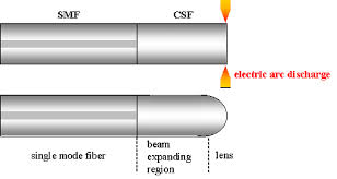 Below are instructions on how you can best waterproof electrical cable, as well as a few key tools you will need to. Color Online Fabrication Process Of A Lensed Fiber A Piece Of Csf Is Download Scientific Diagram