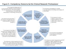Competency Framework For The Clinical Research Professional Clinical Research Research Clinic