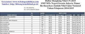Sebagai salah satu smp yang bagus di jakarta, sekolah ini membuktikan dengan. Daftar Peringkat Smp Negeri Swasta Dan Mts Negeri Swasta Terbaik Serta Favorit Di Jakarta Timur Berdasarkan Rangking Hasil Nilai Un Website Pendidikan