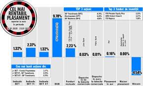Depozitarul central distribuie, începând de vineri, dividende pentru acţionarii fondul proprietatea, valoarea unui dividend brut fiind de 0,0678 lei/acţiune. Cel Mai Bun Plasament In Perioada 17 23 Ianuarie Fondul Proprietatea Liderul Randamentelor Din Bet 27 01 2020 Bursa Ro