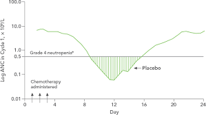 Myelosuppressive Chemotherapy And Low Neutrophil Levels