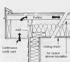 The keepa attic vent is built for flat roof ventilation. Ventilation For Flat Roofs With Soffit And Ridge Vents Flat Roof Flat Roof Vents Roof Soffits