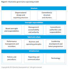 Developing A Robust Governance Operating Model For Financial Services Firms Risk Compliance Journa Financial Services Operating Model Leadership Management