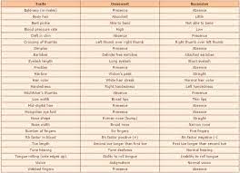 Image Result For Dominant And Recessive Traits List Biology Classroom Science Biology Teaching Biology