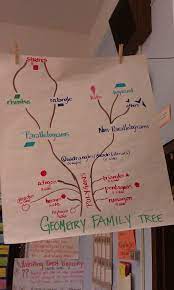 There were a number of great indian mathematicians during this era. Geometry Family Tree Anchor Chart Picture Only By Janelle Math School Teaching Geometry Math Geometry