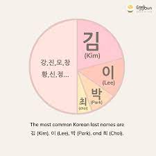 Can anyone translate the text in the image to english? Korea Clickers Kim Park Choi Lee Etc Did Facebook