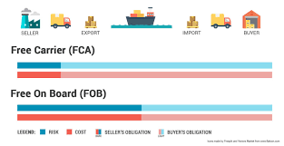 Fca and exw form part of incoterms® 2020. Incoterms Explained Definitions And Practical Examples Fbabee
