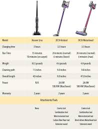 hoover linx vs dyson dc59 is the price difference worth it