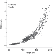 Age And Height Dependence Of Lung Clearance Index And