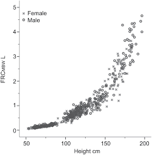 age and height dependence of lung clearance index and