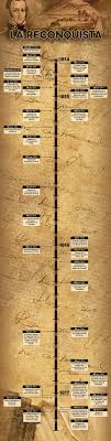 La Reconquista 1814 1817 En Una Linea De Tiempo El Proceso De Independencia Tuvo Tres Etapas Fundamentales La Proclamacion De La Independencia Pinteres