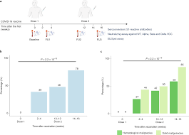 Adaptive immunity and neutralizing antibodies against SARS-CoV-2 variants  of concern following vaccination in patients with cancer: the CAPTURE study 