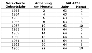Wer keine abschläge in kauf nehmen will, muss 45 jahre in die gesetzliche rentenversicherung eingezahlt haben. Rente Mit 45 Arbeitsjahren Burgerratgeber