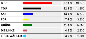 Das versprechen die parteien zu kitas und schulen. Landtagswahl Rheinland Pfalz In Ludwigshafen Amtliches Endergebnis Steht Fest Ludwigshafen
