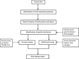 Field Application Of Farm Food Safety Risk Assessment Framp