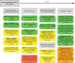 2023 HRSAPHRSLAHRS guideline on cardiac physiologic pacing for the  avoidance and mitigation of heart failure - Heart Rhythm