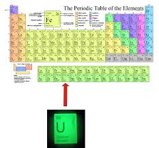 This means that it releases an alpha particle (two neutrons and two protons connected together). Uranium Nuclear Knowledge Com