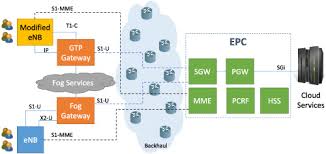 experimental evaluation of fog computing techniques to