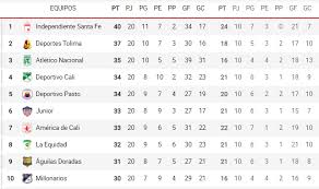 El próximo 16 de agosto arranca una nueva edición de la liga española. Liga Betplay 2020 Resultados Liga Betplay Tabla De Posiciones Y Horarios De Todos Los Partidos De La Jornada 20 Marca Claro Colombia