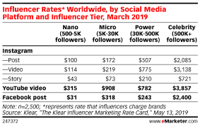 The Rising Cost Of Doing Business With Influencers Emarketer Trends Forecasts Statistics Infl Influencer Marketing Marketing Statistics Content Marketing