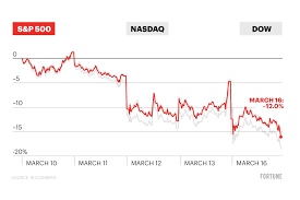 Stock market crashes happen when these 4 factors occur together: Coronavirus Stock Market Drop Dow Jones Has Biggest One Day Point Loss Ever Sp 500 Down 12 Fortune