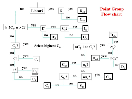 Ppt Types Of Symmetry In Molecules Powerpoint Presentation