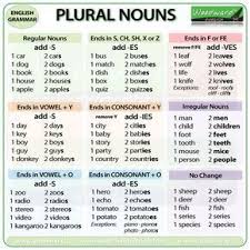 Regular And Irregular Plural Nouns In English Spelling Grammar English Grammar Learn English English Grammar Rules