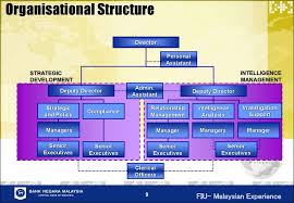 Bank negara malaysia contact phone number is : Bank Negara Organization Chart Detikak