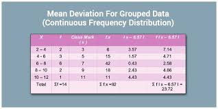 Median = mean of (n/2)th observation and (n/2)+1th observation, if n is even. Mean Deviation For Grouped Data Continuous Frequency Distribution