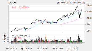 Google Stock 20 Day 50 Day And 200 Day Sma Candle Stick