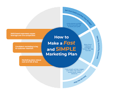 A marketing plan consists of all the details of the marketing strategy you are going to apply. How To Make A Fast And Simple Marketing Plan Mycompanyworks