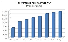 Diamond Investment Value Leibish