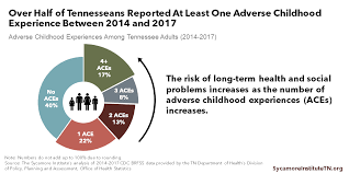 The Economic Cost Of Adverse Childhood Experiences In Tennessee